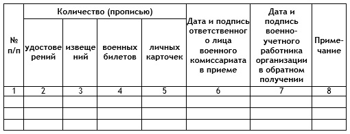 Акт передачи бланков специального воинского учета образец