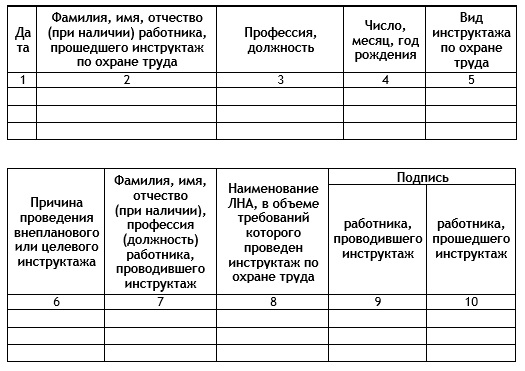 Как заполняется журнал регистрации инструктажа. Пример заполнения журнала регистрации инструктажа на рабочем месте.