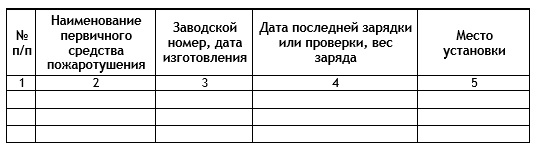 Журнал учета первичных средств пожаротушения 2024. Журнал учета первичных средств пожаротушения 2022. Журнал учета первичных средств пожаротушения образец заполнения. Актуальная карточка учета первичных средств пожаротушения. Расчет первичных средств пожаротушения образец.