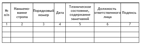 Журнал учета и осмотра стропов пример заполнения образец