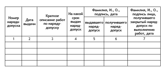 Приказ о выдаче нарядов допусков