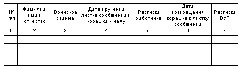 Образец корешка расписки по воинскому учету